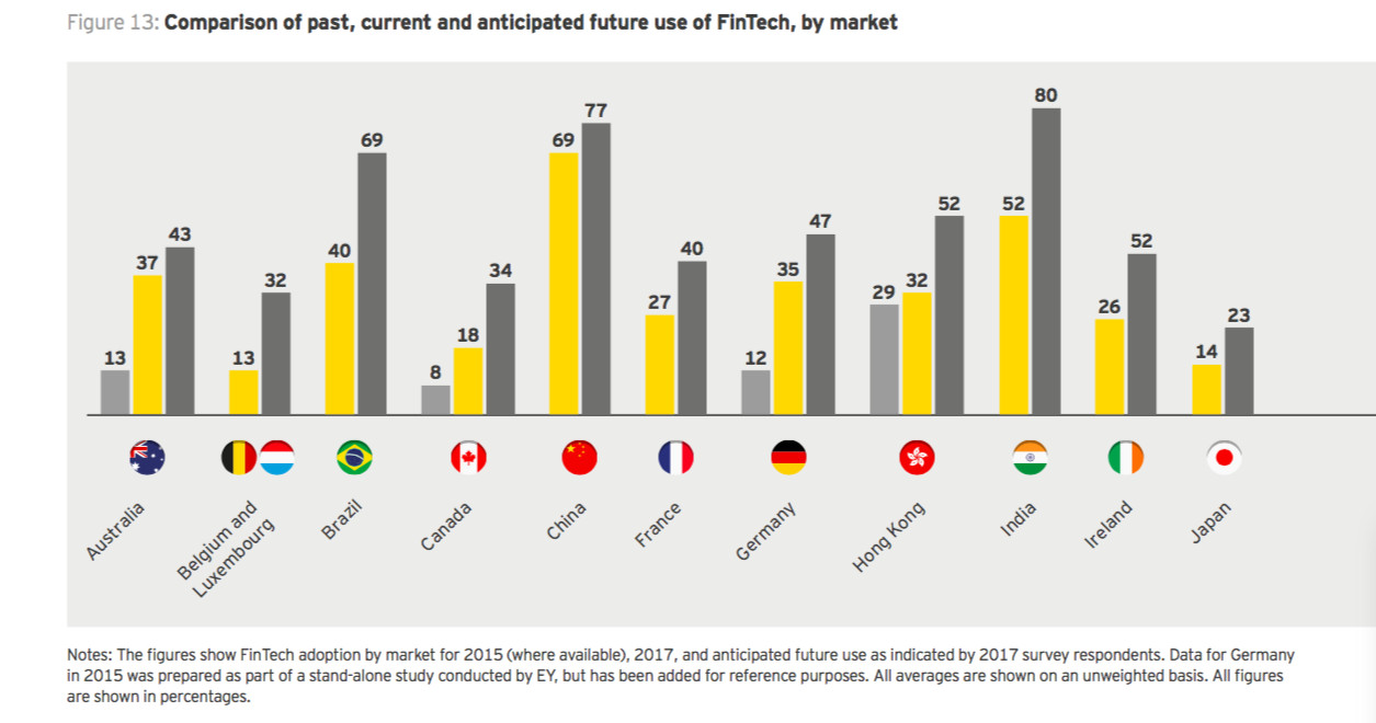Past, present and future—how the fintech is expected to progress worldwide (Image credit: EY)