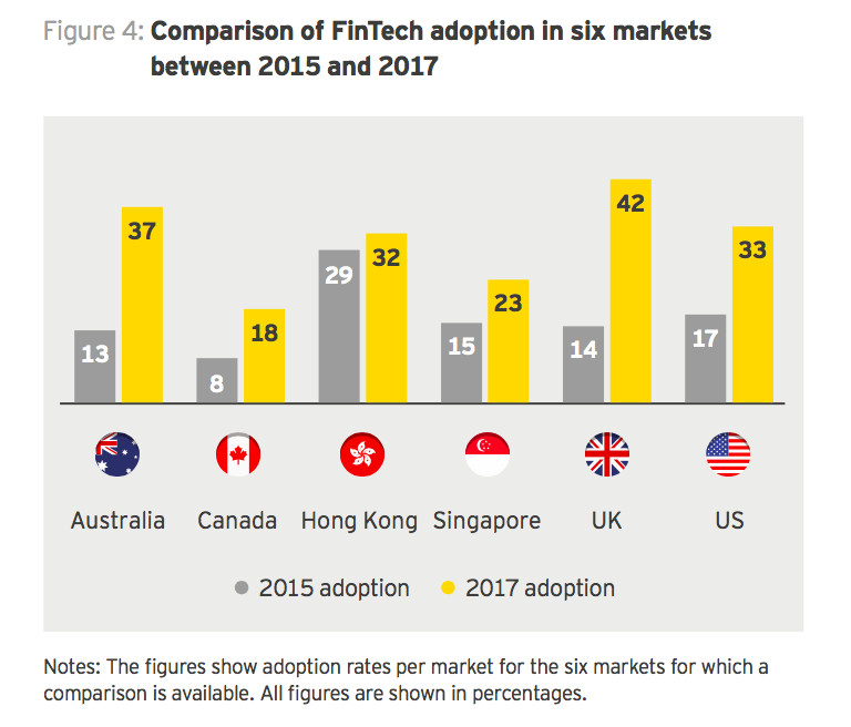 Speed of adoption—as perceptions and knowledge of fintech has changed worldwide, adoption rates have leapt (Image credit: EY)